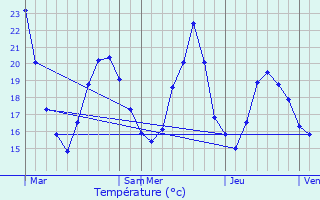 Graphique des tempratures prvues pour Mougins