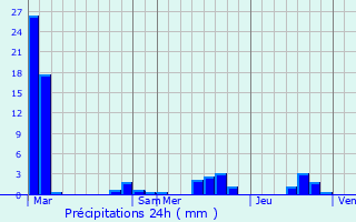 Graphique des précipitations prvues pour Saint-Sauveur-Camprieu