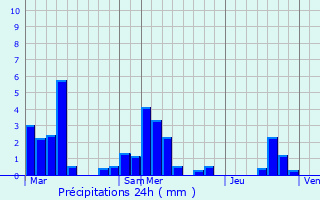 Graphique des précipitations prvues pour Morembert