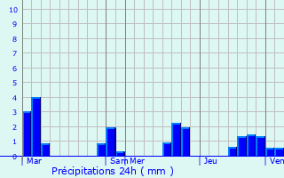 Graphique des précipitations prvues pour Dun-sur-Grandry