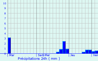 Graphique des précipitations prvues pour Peyriac-Minervois