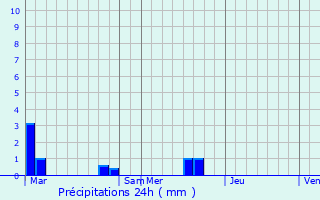 Graphique des précipitations prvues pour Nibas