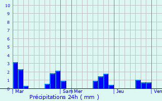 Graphique des précipitations prvues pour Saint-Estphe