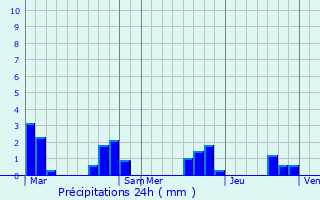 Graphique des précipitations prvues pour Saint-Martin-le-Pin