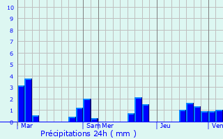 Graphique des précipitations prvues pour Sardy-ls-piry