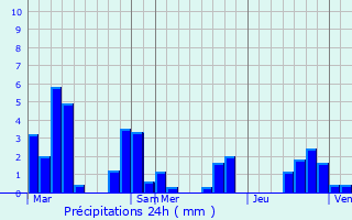 Graphique des précipitations prvues pour Mauvilly
