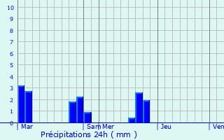 Graphique des précipitations prvues pour Gaillon
