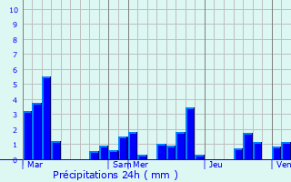 Graphique des précipitations prvues pour Combertault