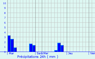 Graphique des précipitations prvues pour Breilly