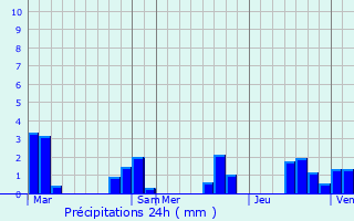 Graphique des précipitations prvues pour Beaulieu