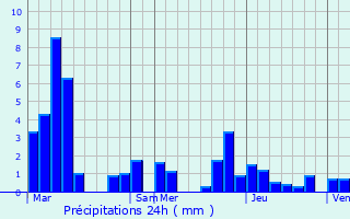 Graphique des précipitations prvues pour Labergement-Foigney