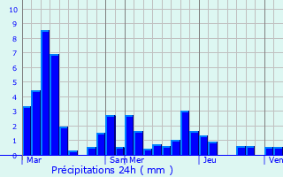 Graphique des précipitations prvues pour Labergement-ls-Auxonne