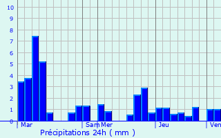 Graphique des précipitations prvues pour Neuilly-ls-Dijon