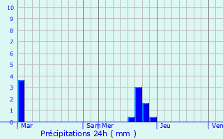 Graphique des précipitations prvues pour Quintillan