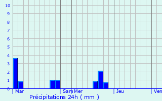 Graphique des précipitations prvues pour Inval-Boiron