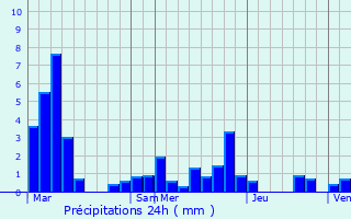 Graphique des précipitations prvues pour Trugny