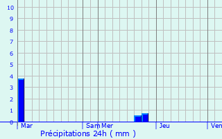 Graphique des précipitations prvues pour Peyriac-de-Mer