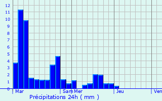 Graphique des précipitations prvues pour Laudun