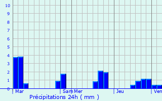 Graphique des précipitations prvues pour Chtillon-en-Bazois
