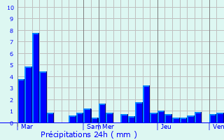 Graphique des précipitations prvues pour Aubigny-en-Plaine