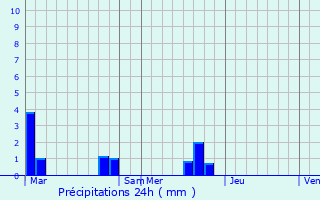 Graphique des précipitations prvues pour Fresnoy-Andainville