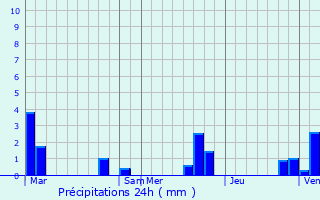 Graphique des précipitations prvues pour Lurcy-Lvis