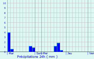 Graphique des précipitations prvues pour Framicourt