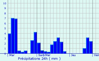 Graphique des précipitations prvues pour Chaspinhac