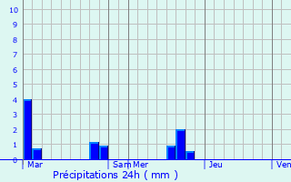Graphique des précipitations prvues pour Mouflires