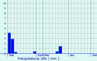 Graphique des précipitations prvues pour Vitz-sur-Authie