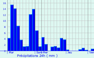 Graphique des précipitations prvues pour Pontcharra