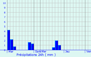 Graphique des précipitations prvues pour Yzeux