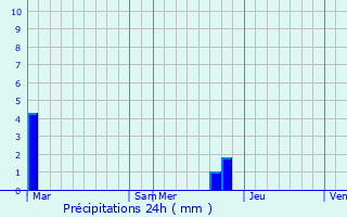 Graphique des précipitations prvues pour Luc-sur-Orbieu