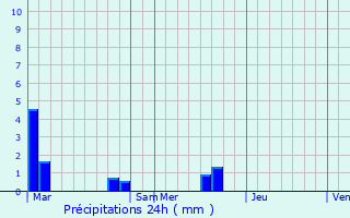 Graphique des précipitations prvues pour Miannay
