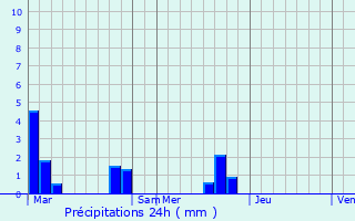 Graphique des précipitations prvues pour Hangest-sur-Somme