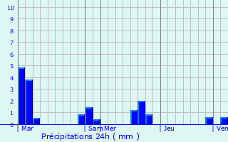 Graphique des précipitations prvues pour Garnat-sur-Engivre