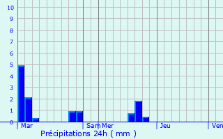 Graphique des précipitations prvues pour Buigny-l