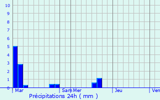 Graphique des précipitations prvues pour Lamotte-Buleux