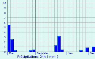 Graphique des précipitations prvues pour Autry-Issards