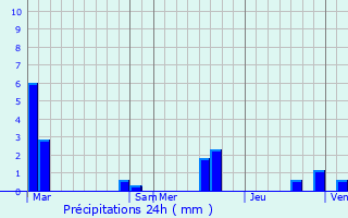 Graphique des précipitations prvues pour Le Theil