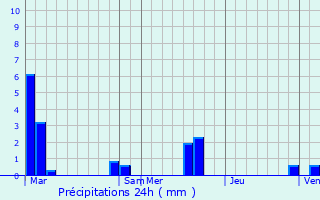 Graphique des précipitations prvues pour Chtel-de-Neuvre