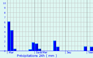 Graphique des précipitations prvues pour Chavroches