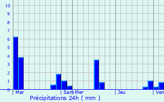 Graphique des précipitations prvues pour Sanssat