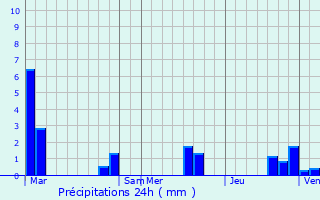 Graphique des précipitations prvues pour Chouvigny