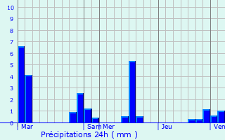 Graphique des précipitations prvues pour Bost