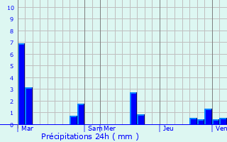 Graphique des précipitations prvues pour Saint-Priest-d