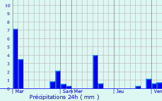 Graphique des précipitations prvues pour Biozat