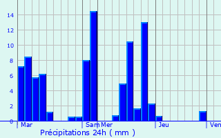 Graphique des précipitations prvues pour Les Vans