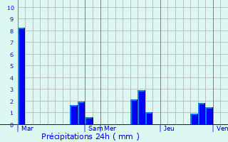 Graphique des précipitations prvues pour Maureillas-las-Illas