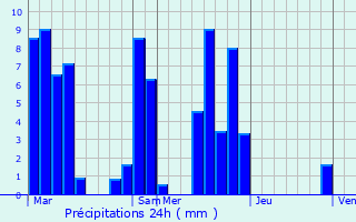 Graphique des précipitations prvues pour Gravires